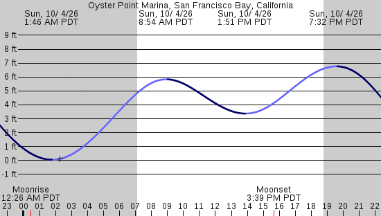 tide graph