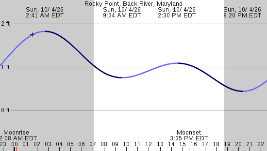 tide graph