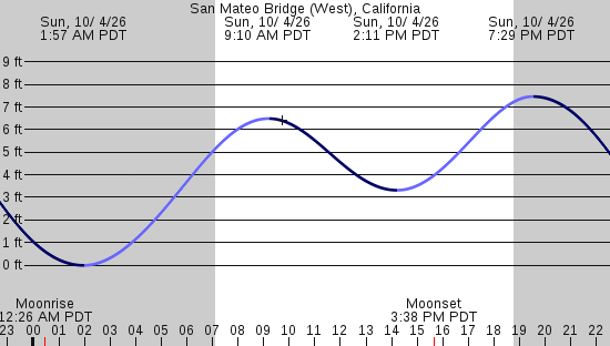 tide graph