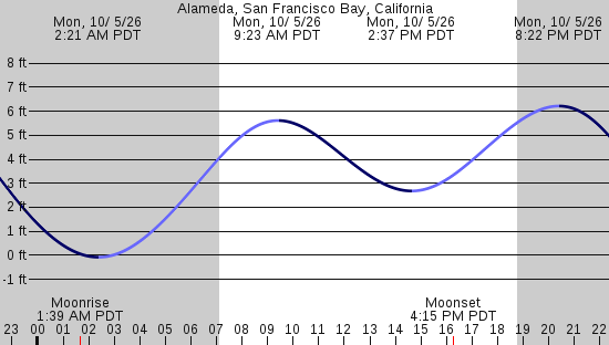 tide graph