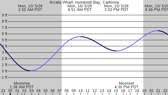 tide graph