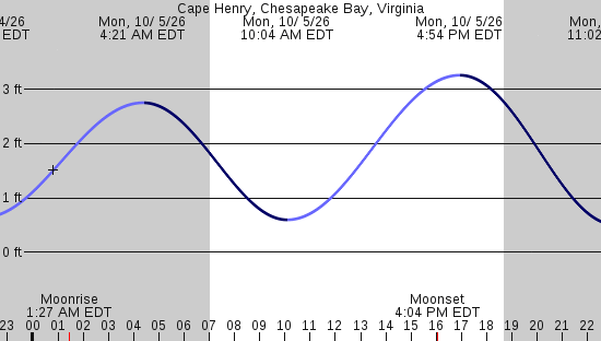 tide graph