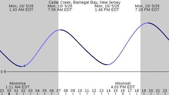 tide graph