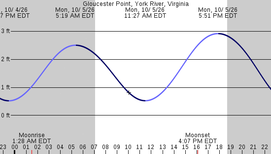 tide graph