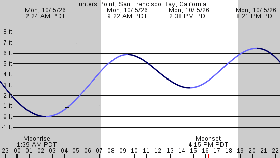 tide graph