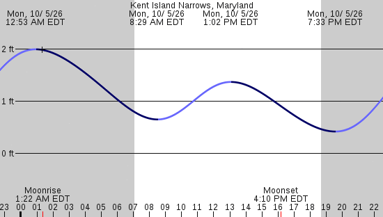 tide graph