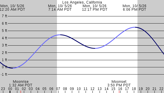 tide graph