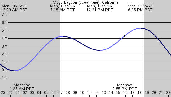 tide graph
