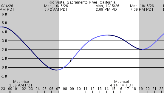 tide graph
