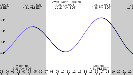 tide graph