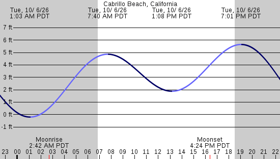 tide graph