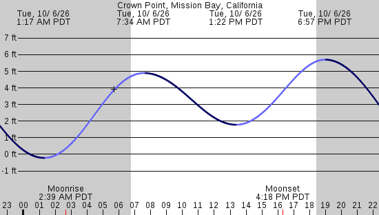 tide graph