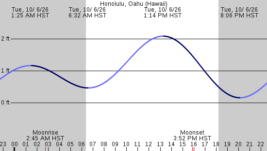 tide graph