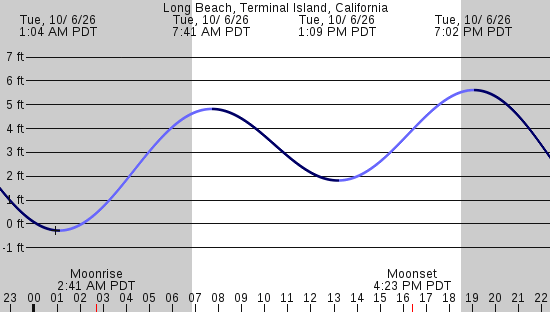 tide graph