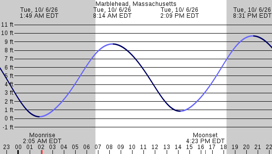 tide graph