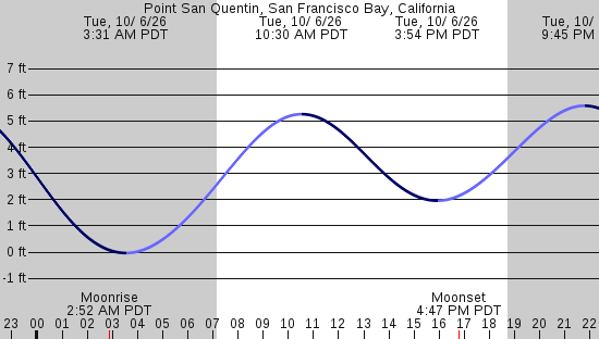 tide graph