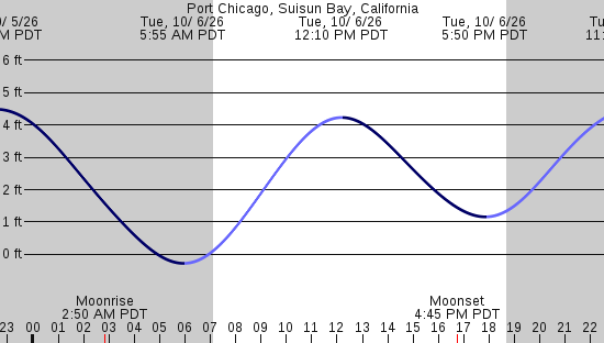 tide graph