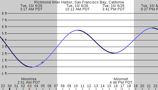 tide graph