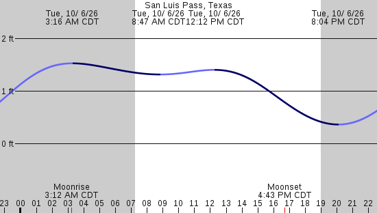 tide graph