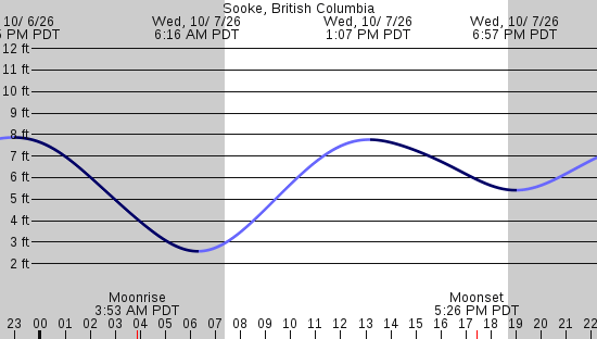 tide graph