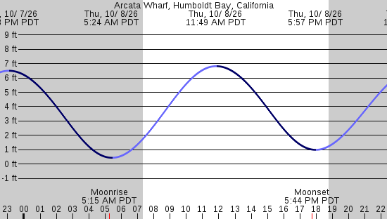 tide graph