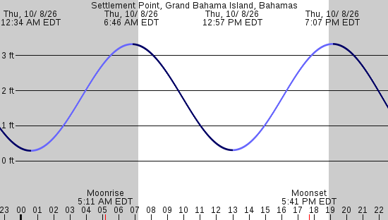 tide graph