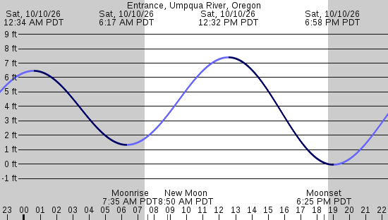 tide graph
