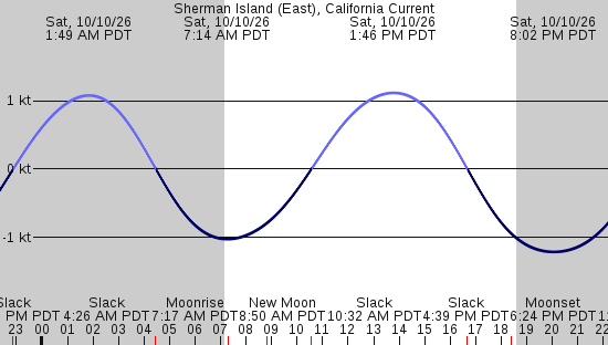 tide graph