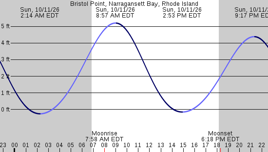 tide graph