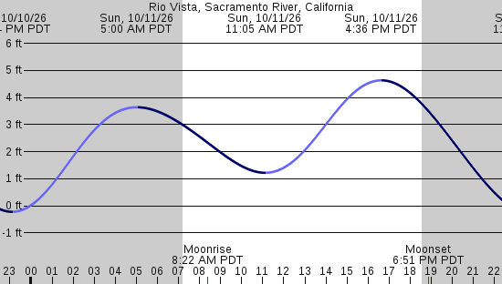 tide graph