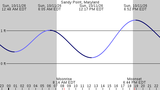 tide graph
