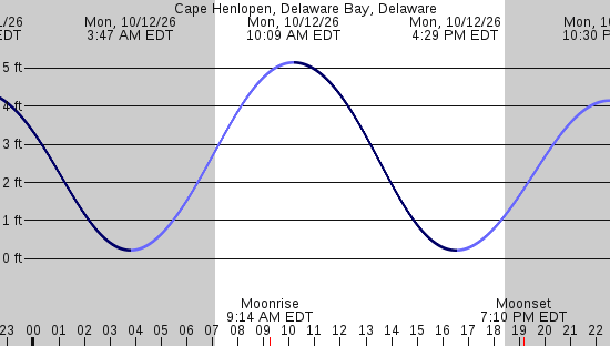 tide graph