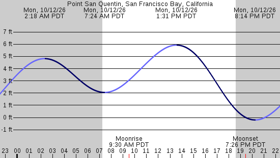 tide graph