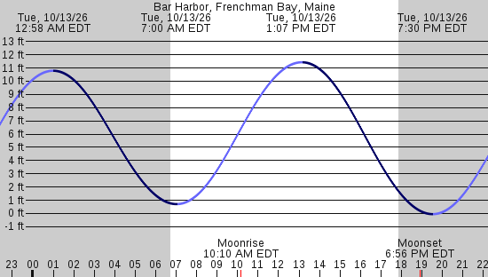 tide graph