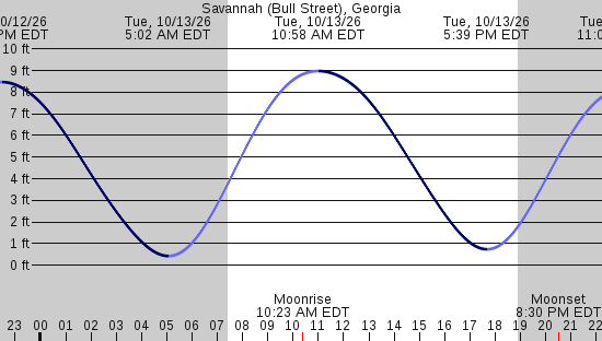 tide graph
