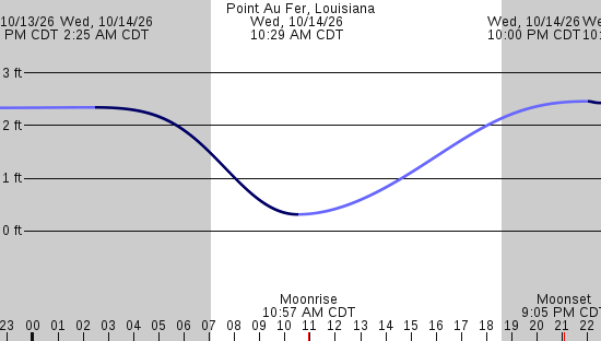 tide graph