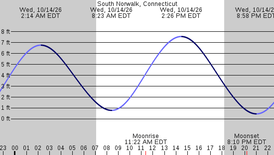 tide graph