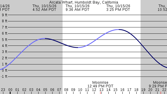 tide graph