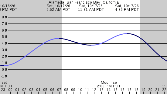 tide graph