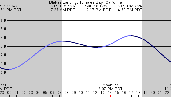 tide graph