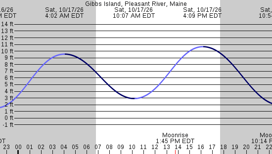 tide graph