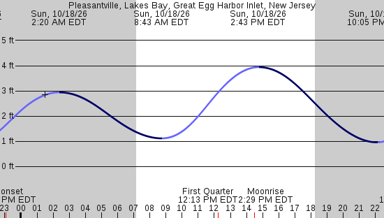 tide graph