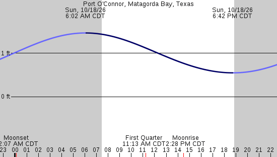 tide graph
