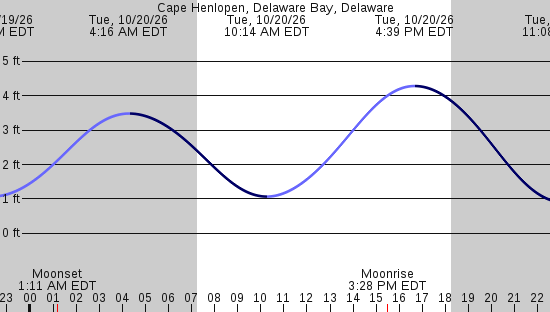 tide graph