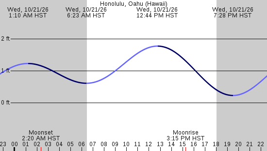 tide graph