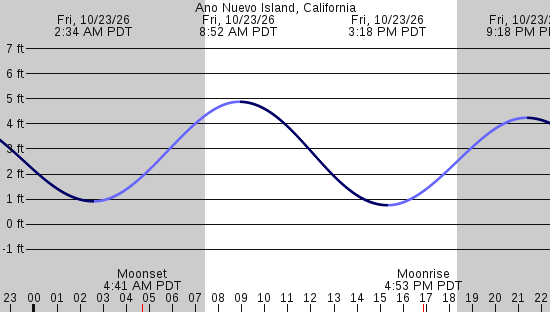 tide graph