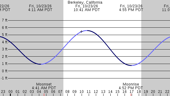 tide graph