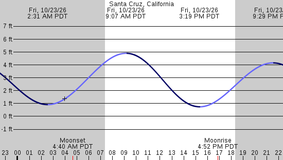 tide graph