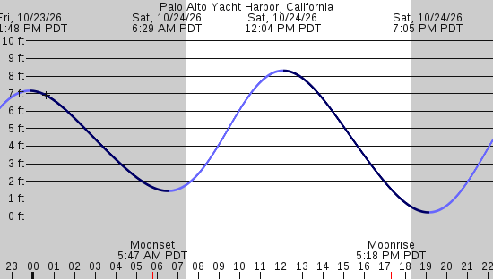 tide graph