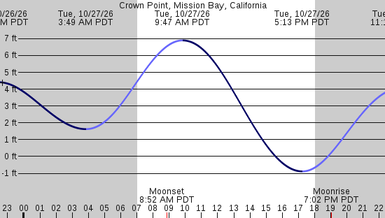 tide graph